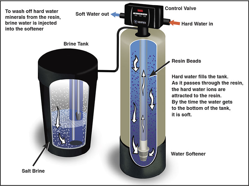 About How a Water Softener Works Vertex Water Products